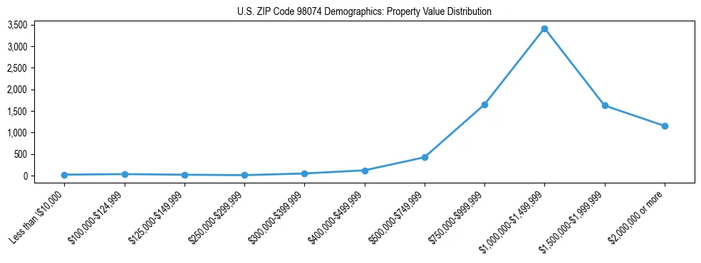Line chart showing property value distribution for owner-occupied homes in US ZIP Code 98074 based on 2023 ACS data.
