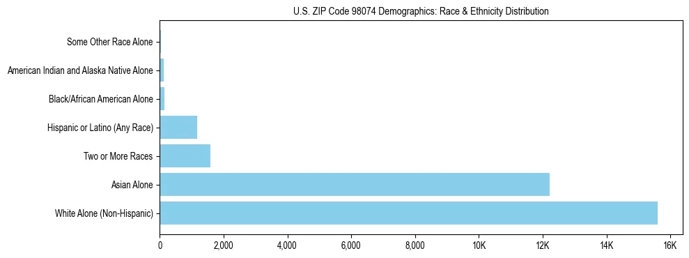 Pie chart showing the racial and ethnic composition of US ZIP Code 98074 based on 2023 ACS data.
