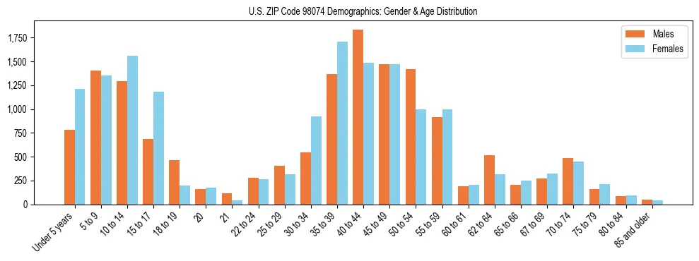 Population pyramid for US ZIP Code 98074 showing male vs female age distribution based on 2023 ACS data.