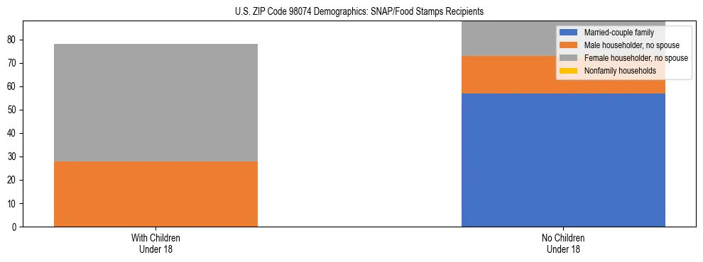 Stacked bar chart showing SNAP recipient household composition by presence of children in US ZIP Code 98074, based on 2023 ACS data.