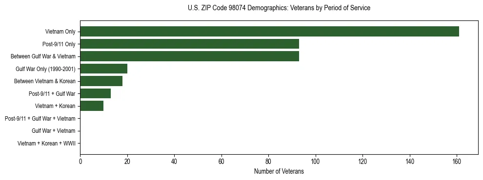 Bar chart showing the distribution of veterans by period of military service in US ZIP Code 98074 based on 2023 ACS data.