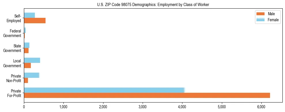 Bar chart showing employment distribution by class of worker (Private, Government, Self-Employed) in US ZIP Code 98075 based on 2023 ACS data.