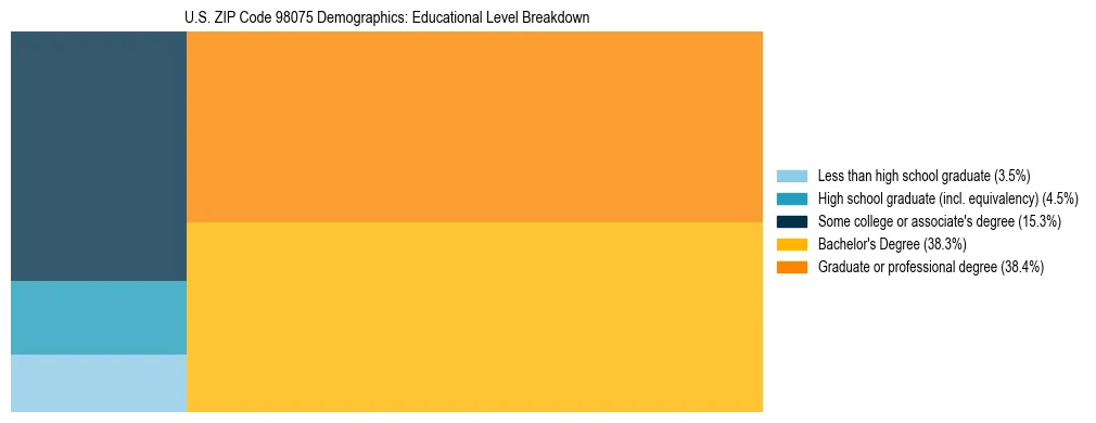 Treemap chart illustrating educational attainment levels for adults 25+ in US ZIP Code 98075 based on 2023 ACS data.