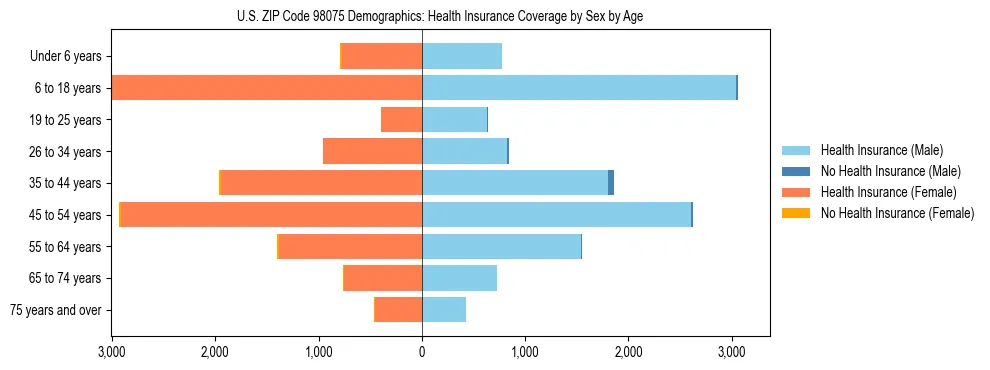 Pyramid chart showing health insurance coverage distribution by age and sex in US ZIP Code 98075 based on 2023 ACS data.