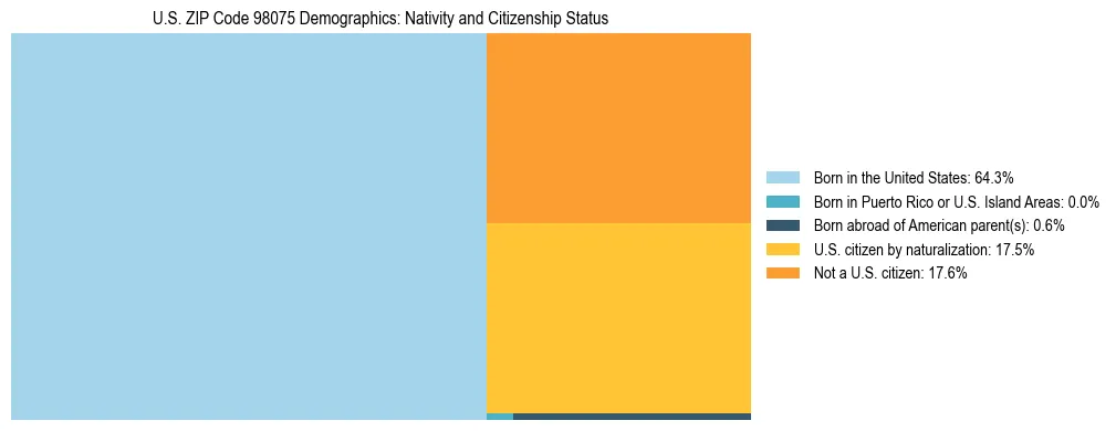 Treemap showing population distribution by nativity and citizenship status in US ZIP Code 98075 based on 2023 ACS data.
