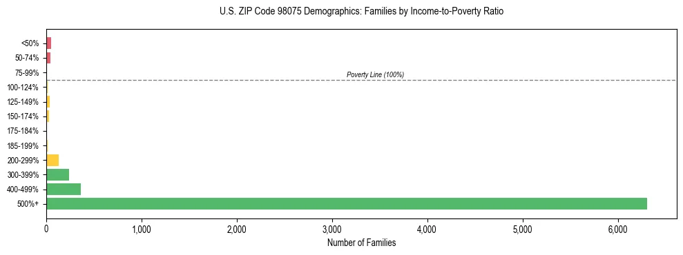 Bar chart showing family distribution by income-to-poverty ratio in US ZIP Code 98075, based on 2023 ACS data.