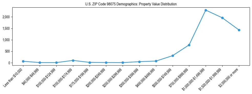 Line chart showing property value distribution for owner-occupied homes in US ZIP Code 98075 based on 2023 ACS data.