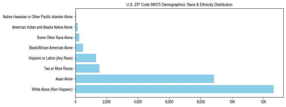 Pie chart showing the racial and ethnic composition of US ZIP Code 98075 based on 2023 ACS data.