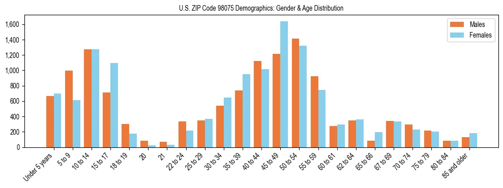 Population pyramid for US ZIP Code 98075 showing male vs female age distribution based on 2023 ACS data.