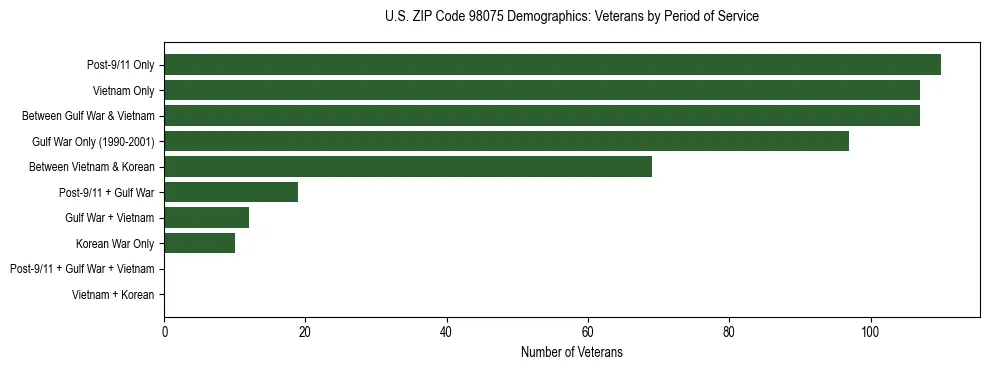 Bar chart showing the distribution of veterans by period of military service in US ZIP Code 98075 based on 2023 ACS data.