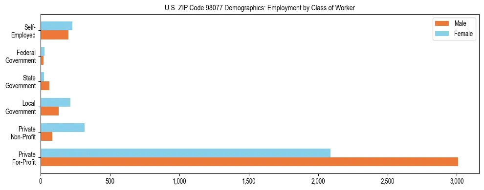 Bar chart showing employment distribution by class of worker (Private, Government, Self-Employed) in US ZIP Code 98077 based on 2023 ACS data.