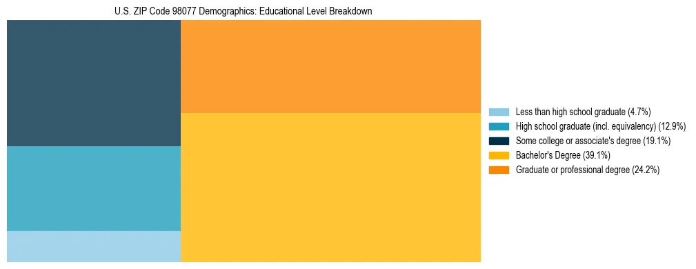 Treemap chart illustrating educational attainment levels for adults 25+ in US ZIP Code 98077 based on 2023 ACS data.