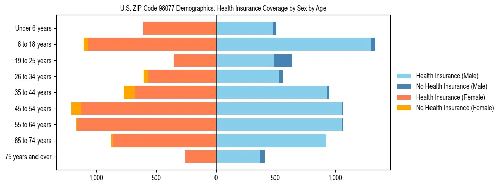 Pyramid chart showing health insurance coverage distribution by age and sex in US ZIP Code 98077 based on 2023 ACS data.