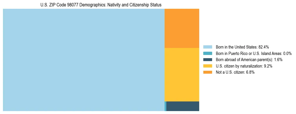 Treemap showing population distribution by nativity and citizenship status in US ZIP Code 98077 based on 2023 ACS data.