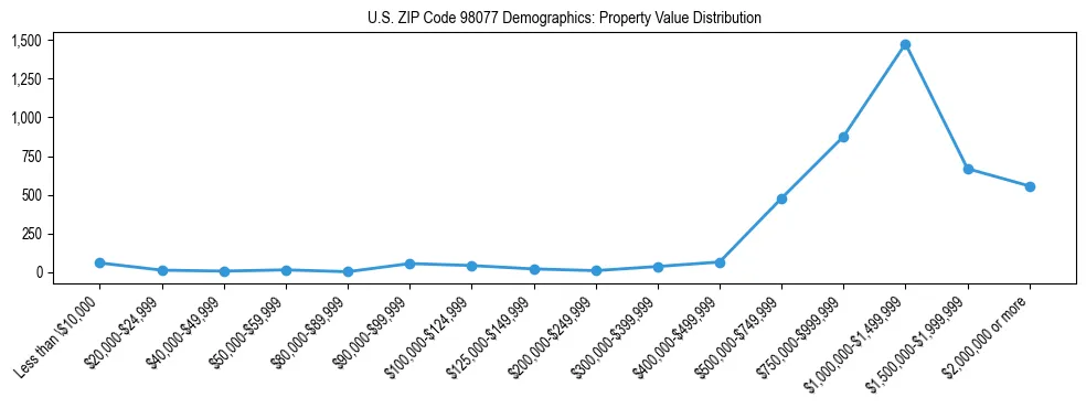 Line chart showing property value distribution for owner-occupied homes in US ZIP Code 98077 based on 2023 ACS data.