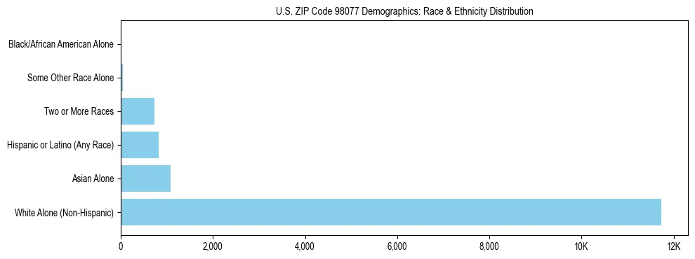 Pie chart showing the racial and ethnic composition of US ZIP Code 98077 based on 2023 ACS data.