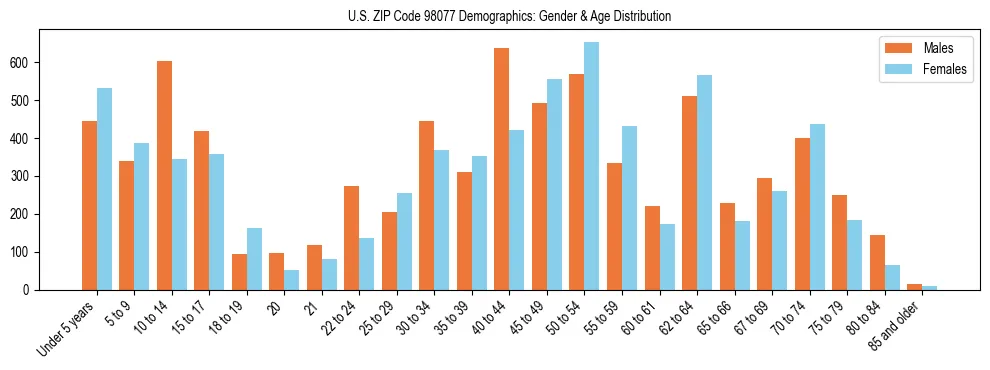 Population pyramid for US ZIP Code 98077 showing male vs female age distribution based on 2023 ACS data.