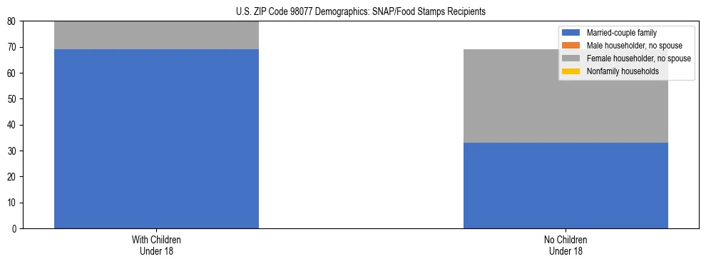 Stacked bar chart showing SNAP recipient household composition by presence of children in US ZIP Code 98077, based on 2023 ACS data.