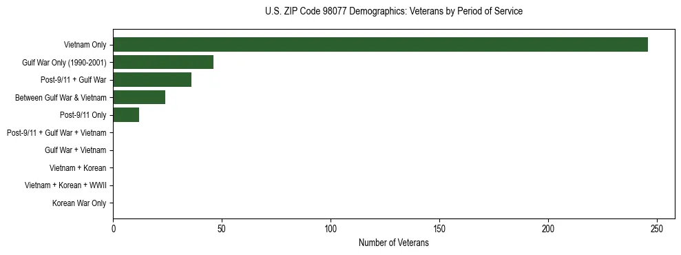 Bar chart showing the distribution of veterans by period of military service in US ZIP Code 98077 based on 2023 ACS data.