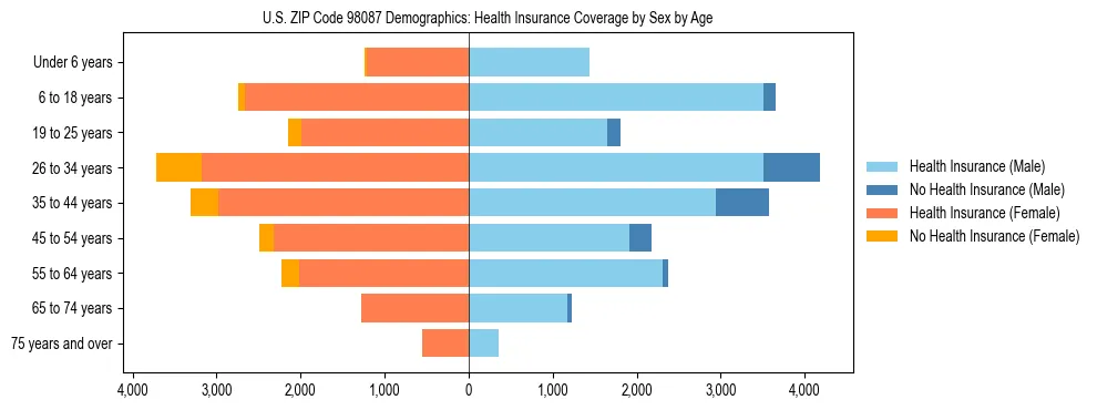 Pyramid chart showing health insurance coverage distribution by age and sex in US ZIP Code 98087 based on 2023 ACS data.