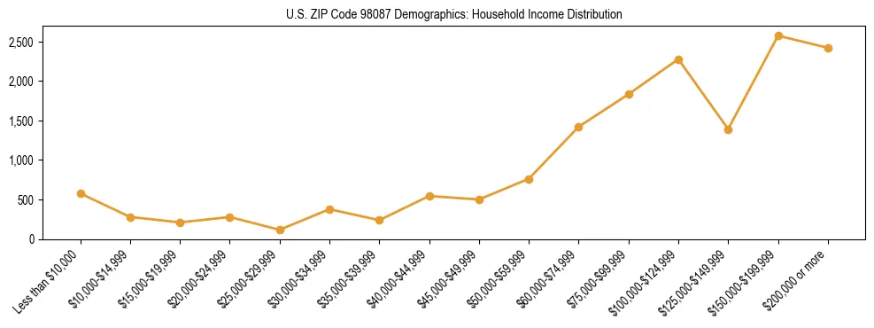 Bar chart showing household income distribution brackets for US ZIP Code 98087 based on 2023 ACS data.
