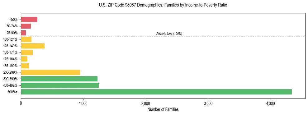 Bar chart showing family distribution by income-to-poverty ratio in US ZIP Code 98087, based on 2023 ACS data.
