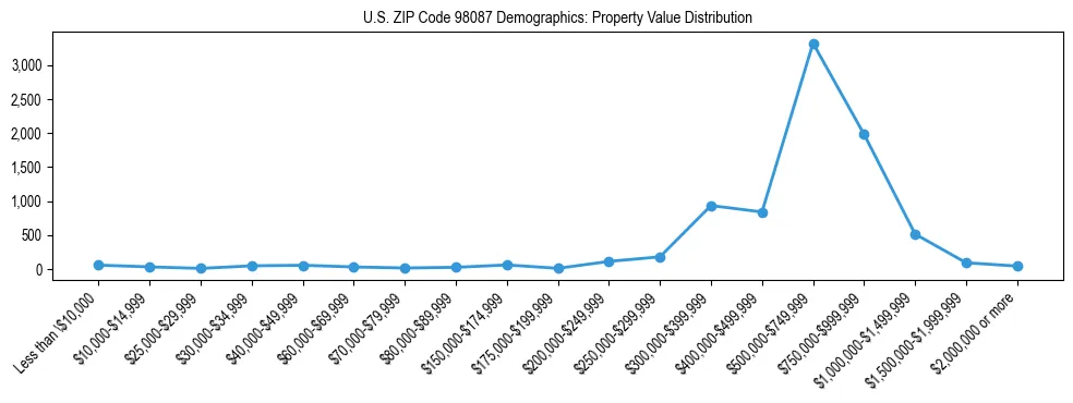 Line chart showing property value distribution for owner-occupied homes in US ZIP Code 98087 based on 2023 ACS data.