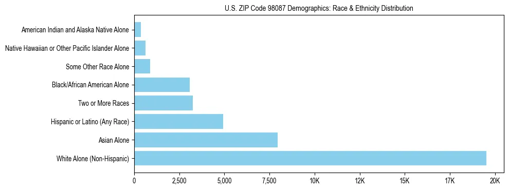 Pie chart showing the racial and ethnic composition of US ZIP Code 98087 based on 2023 ACS data.