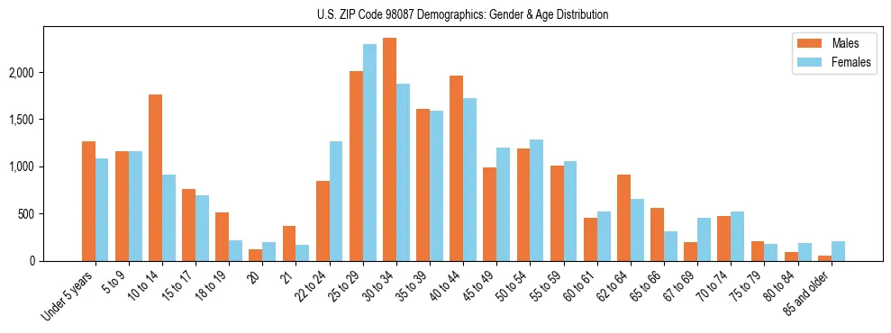 Population pyramid for US ZIP Code 98087 showing male vs female age distribution based on 2023 ACS data.