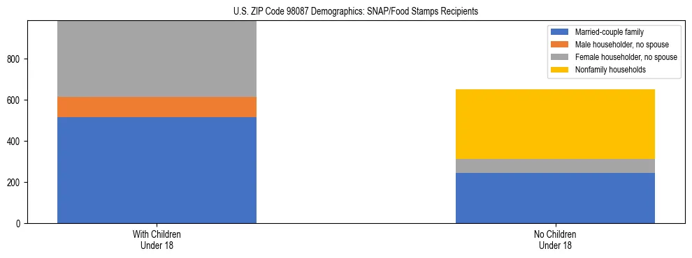 Stacked bar chart showing SNAP recipient household composition by presence of children in US ZIP Code 98087, based on 2023 ACS data.