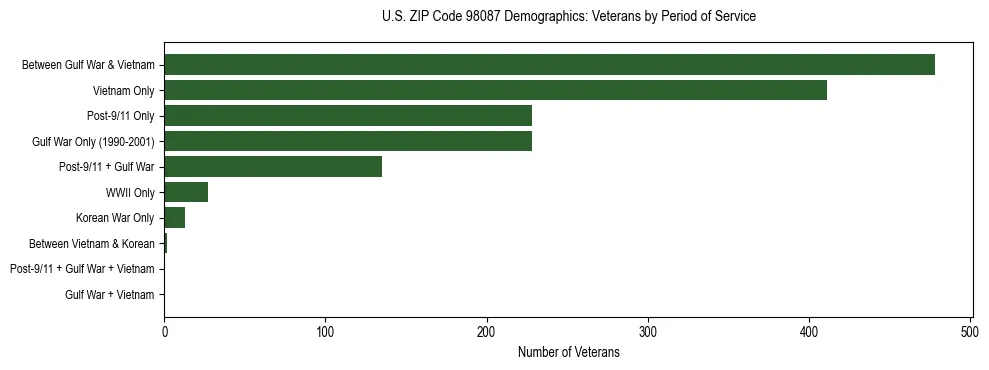 Bar chart showing the distribution of veterans by period of military service in US ZIP Code 98087 based on 2023 ACS data.