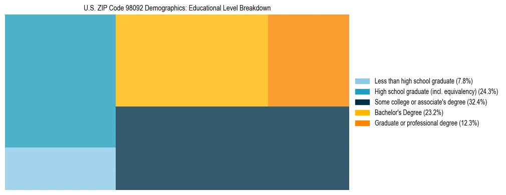 Treemap chart illustrating educational attainment levels for adults 25+ in US ZIP Code 98092 based on 2023 ACS data.