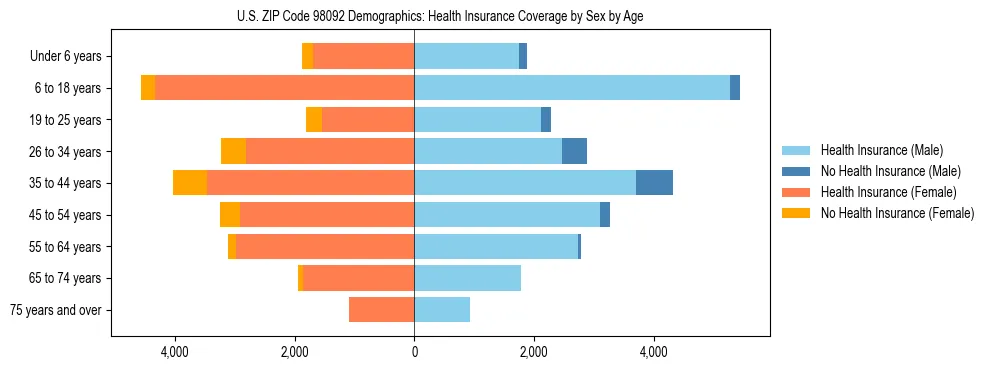 Pyramid chart showing health insurance coverage distribution by age and sex in US ZIP Code 98092 based on 2023 ACS data.