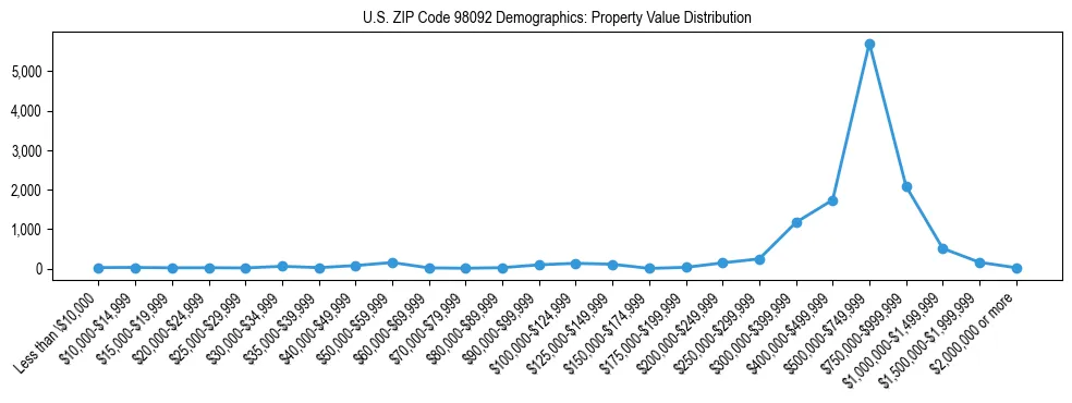 Line chart showing property value distribution for owner-occupied homes in US ZIP Code 98092 based on 2023 ACS data.