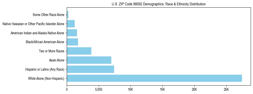 Pie chart showing the racial and ethnic composition of US ZIP Code 98092 based on 2023 ACS data.