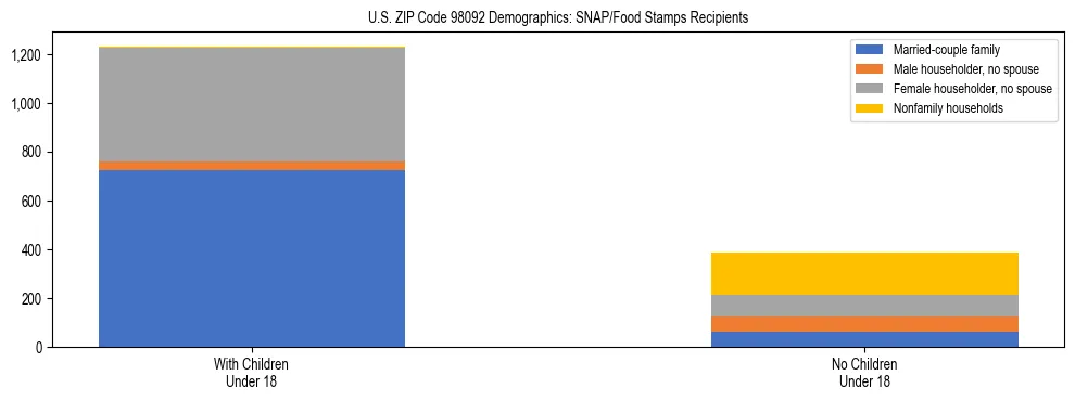 Stacked bar chart showing SNAP recipient household composition by presence of children in US ZIP Code 98092, based on 2023 ACS data.