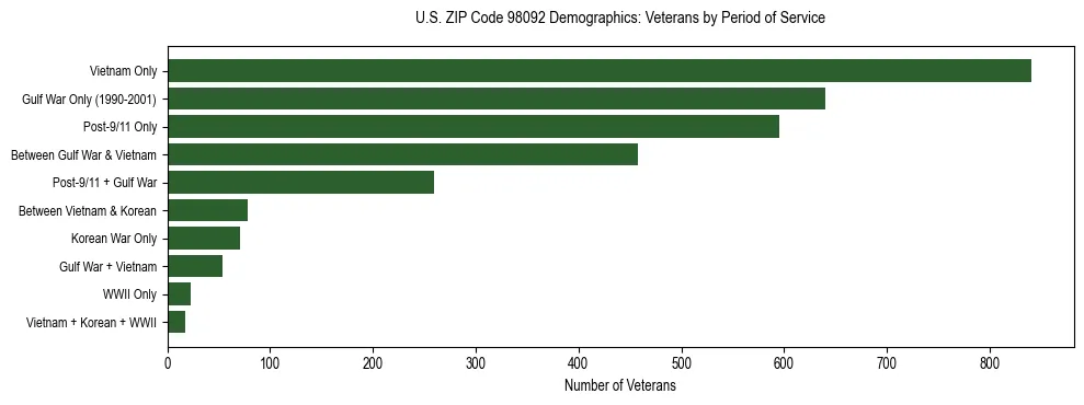 Bar chart showing the distribution of veterans by period of military service in US ZIP Code 98092 based on 2023 ACS data.