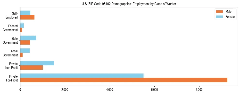 Bar chart showing employment distribution by class of worker (Private, Government, Self-Employed) in US ZIP Code 98102 based on 2023 ACS data.