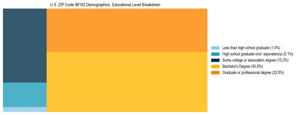 Treemap chart illustrating educational attainment levels for adults 25+ in US ZIP Code 98102 based on 2023 ACS data.