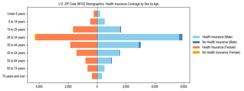 Pyramid chart showing health insurance coverage distribution by age and sex in US ZIP Code 98102 based on 2023 ACS data.