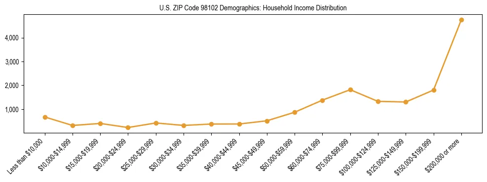 Bar chart showing household income distribution brackets for US ZIP Code 98102 based on 2023 ACS data.