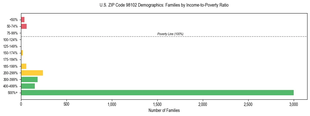 Bar chart showing family distribution by income-to-poverty ratio in US ZIP Code 98102, based on 2023 ACS data.