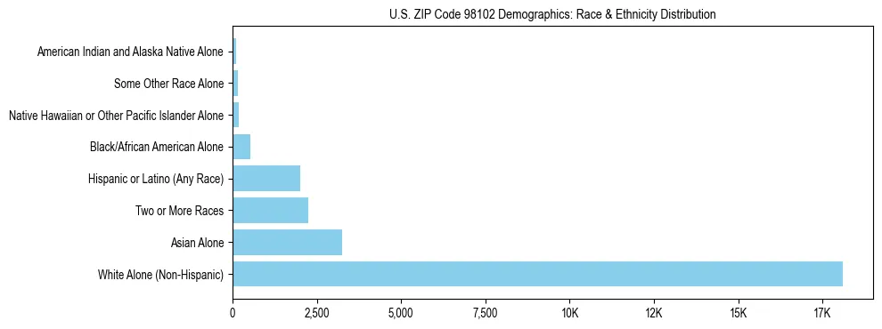 Pie chart showing the racial and ethnic composition of US ZIP Code 98102 based on 2023 ACS data.
