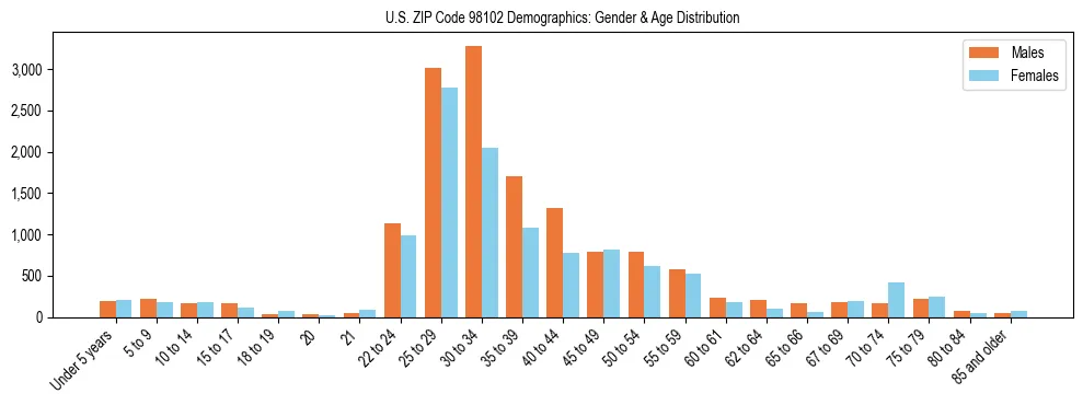 Population pyramid for US ZIP Code 98102 showing male vs female age distribution based on 2023 ACS data.