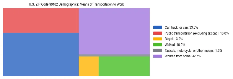 Treemap chart illustrating how workers in US ZIP Code 98102 commute to work based on 2023 ACS data.