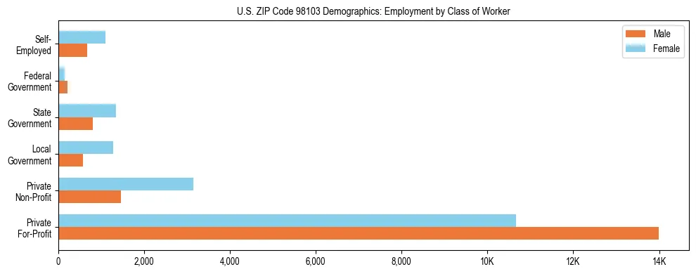 Bar chart showing employment distribution by class of worker (Private, Government, Self-Employed) in US ZIP Code 98103 based on 2023 ACS data.