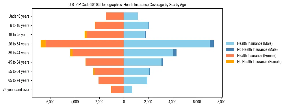 Pyramid chart showing health insurance coverage distribution by age and sex in US ZIP Code 98103 based on 2023 ACS data.