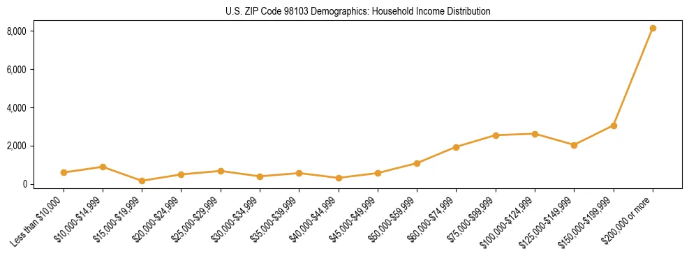 Bar chart showing household income distribution brackets for US ZIP Code 98103 based on 2023 ACS data.