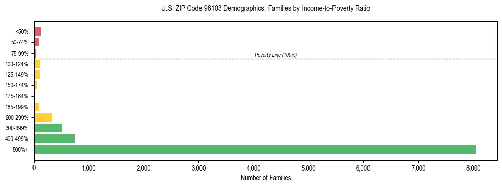 Bar chart showing family distribution by income-to-poverty ratio in US ZIP Code 98103, based on 2023 ACS data.