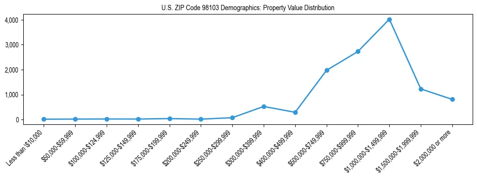 Line chart showing property value distribution for owner-occupied homes in US ZIP Code 98103 based on 2023 ACS data.